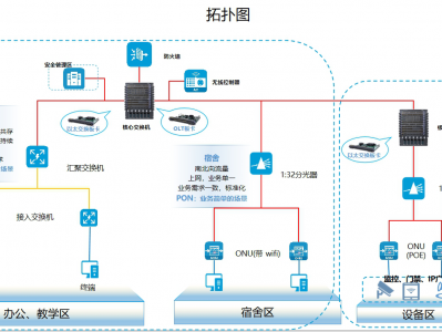 校园网拓扑图